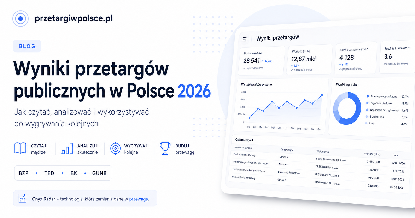 Wyniki przetargów publicznych w Polsce 2026 — dashboard z liczbami postępowań, wartością rynku i wykresami: BZP, TED, Baza Konkurencyjności, GUNB